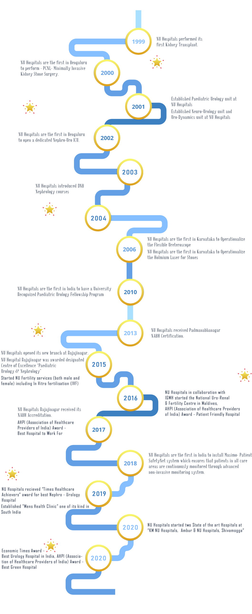Milestones