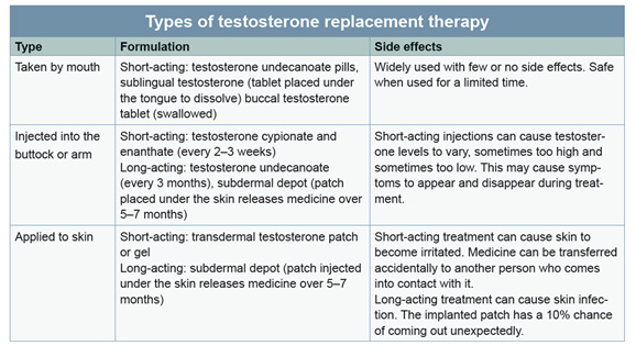 Testosterone Replacement Therapy